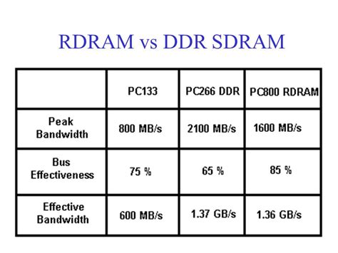 sodimm vs sdram|difference between sdram and rdram.